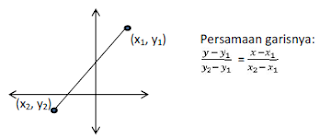 Persamaan garis yang melalui titik (x1, y1) dan (x2, y2)