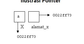 Contoh Script Pointer C++  Info Seputar Komputer