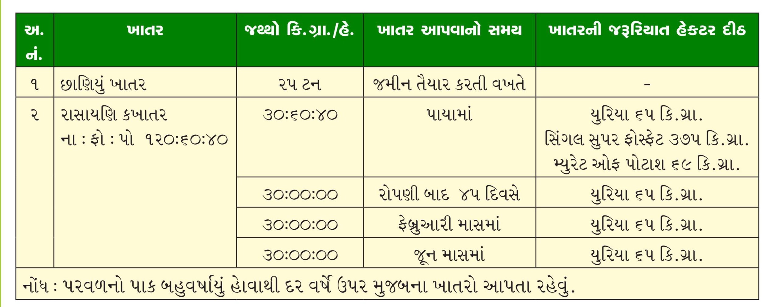 પરવળની આધુનિક ખેતી પદ્ધતિ