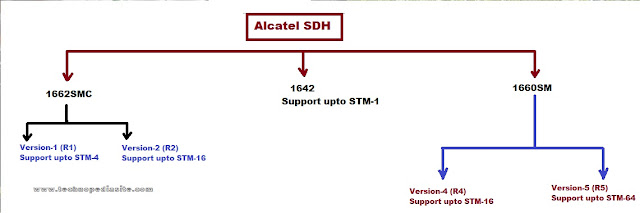 Alcatel SDH details