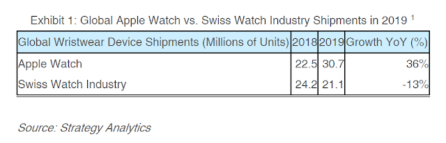 Apple Watch Outsells the Entire Swiss Watch Industry in 2019