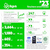 KPN en Glaspoort sloten in halfjaar 297.000 huishoudens op glasvezel aan