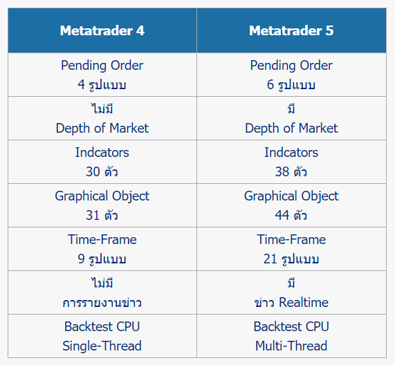 ตารางเปรียบเทียบ MT4 กับ MT5