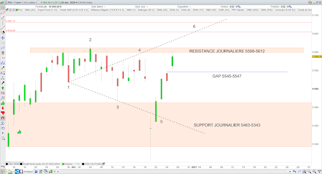 Analyse chartiste du CAC40 29/12/20