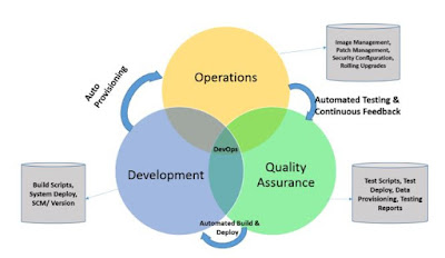  Best DevOps Practices in 2017