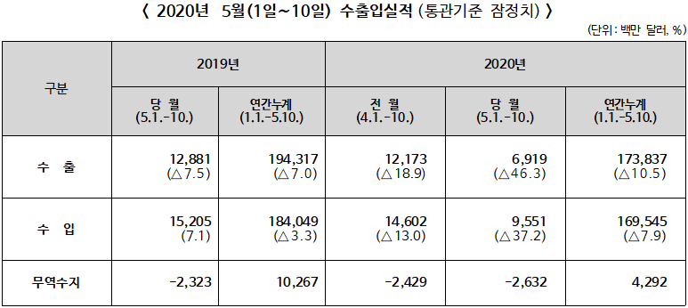 ▲ 2020년 5월(1일∼10일) 수출입실적(통관기준 잠정치)