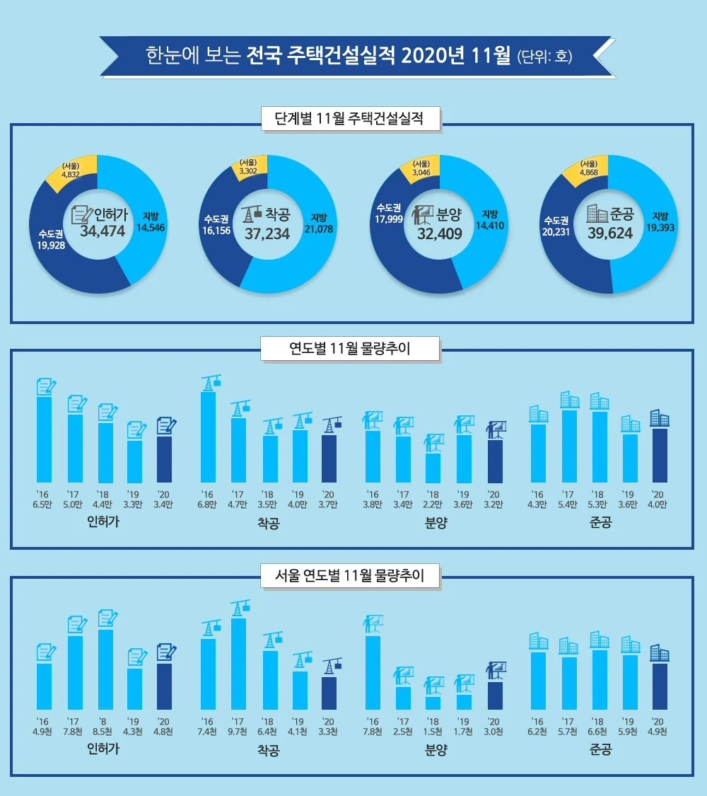 ▲ 한눈에 보는 전국 주택건설실적 2020년 11월 (단위:호)