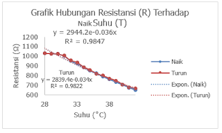 Gambar 3. pengaruh keluaran sensor  NTC terhadap kenaikan dan penurunan suhu air