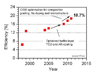 flexible CIGS solar cells