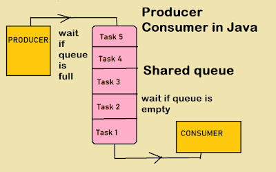 How to solve Producer Consumer Problem with Wait and Notify - Thread Example