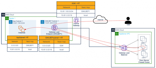 Cisco Secure Firewall on AWS, Cisco Career, Cisco Skills, Cisco Jobs, Cisco Prep, Cisco Preparation, Cisco Firewall, Cisco AWS