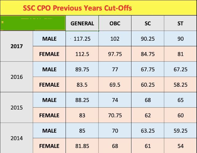 SSC CPO Previous Year Cut Off