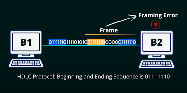 Bit Stuffing in Computer Networks