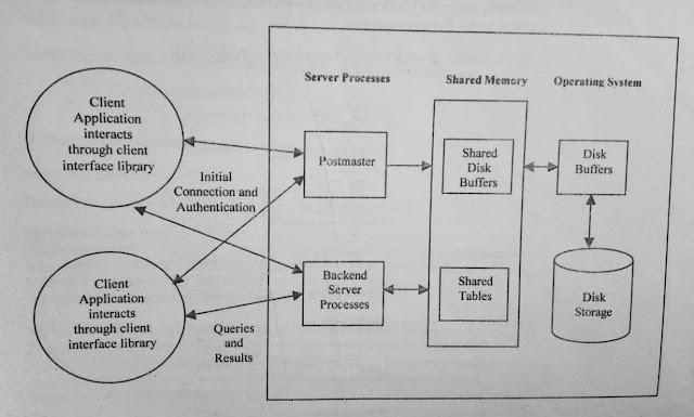 The Architecture of PostgreSQL