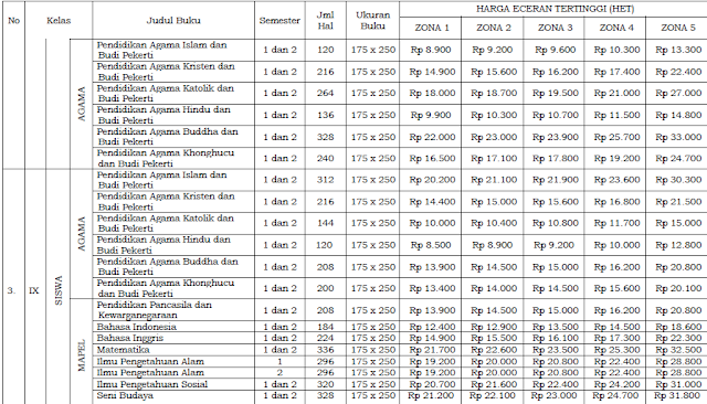 Kepmendikbud nomor 093/P/2018, Tentang Spesifikasi, harga Eceran Tertinggi Buku k13