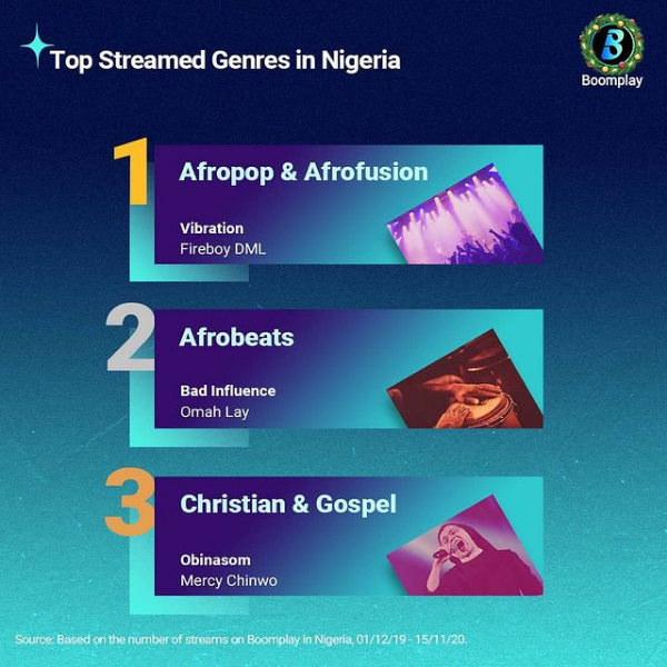 Tope Alabi & Mercy Chinwo Become Most Streamed Gospel Artiste In Nigeria | Boomplay Chart