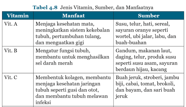 Jenis Vitamin, Sumber, dan Manfaatnya 1