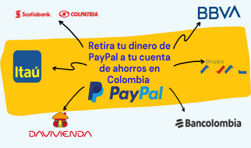 Retirar dinero de PayPal por Bancolombia o cualquier banco en Colombia