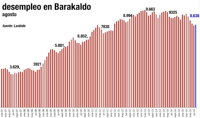 Evolución del paro en Barakaldo