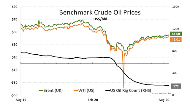 Benchmark Oil Prices