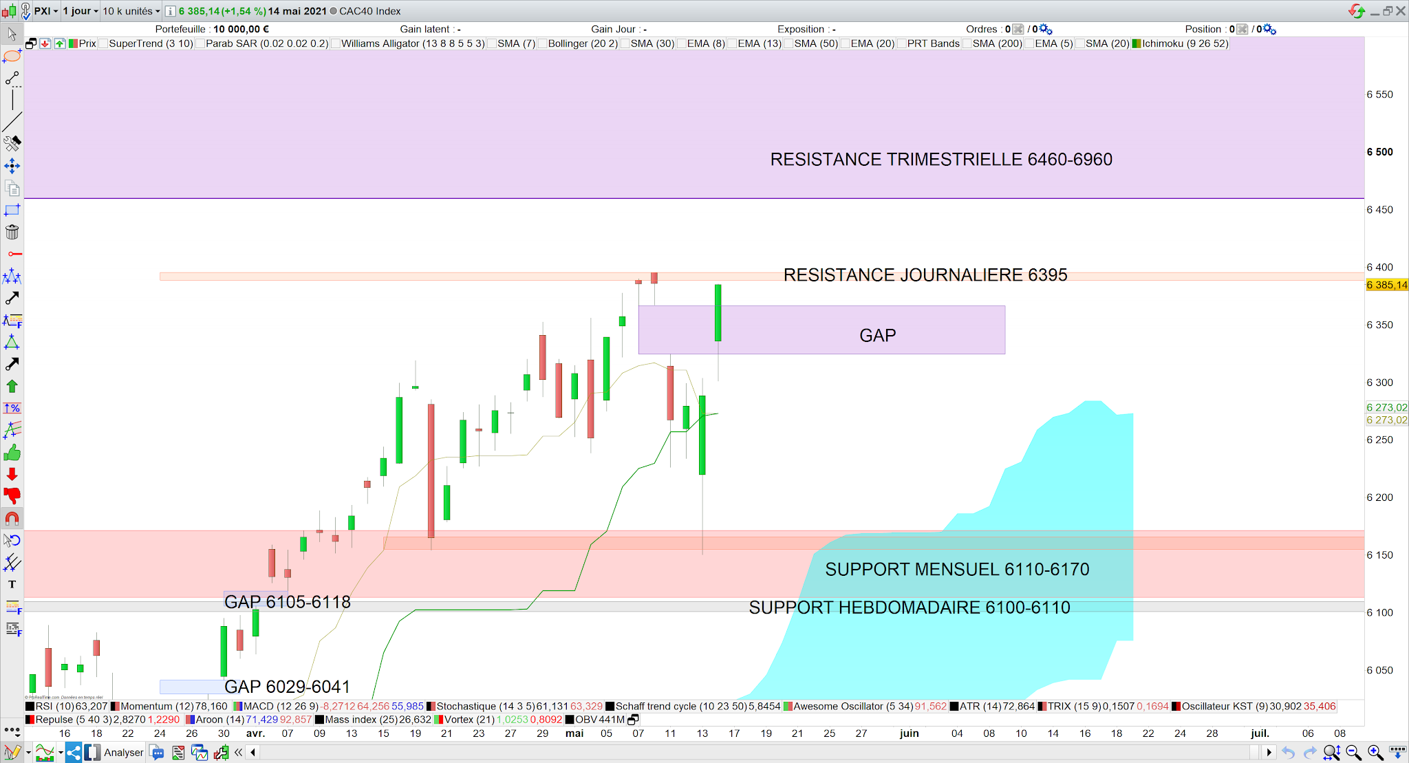 Trading cac40 bilan 14 mai 21