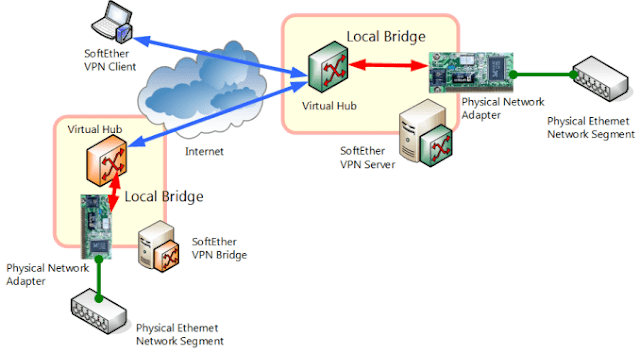 Apa itu  Repeater, Bridge dan  NIC  ? 