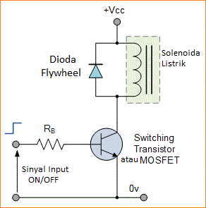 Aktuator Solenoid Linier dan Solenoid Rotary