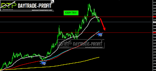 gbp try gbptry analiz