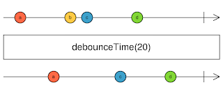 debounceTime rxjs operator