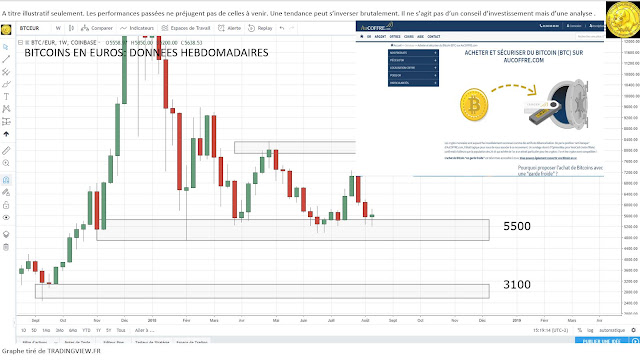 Analyse technique bitcoin [19/08/18]