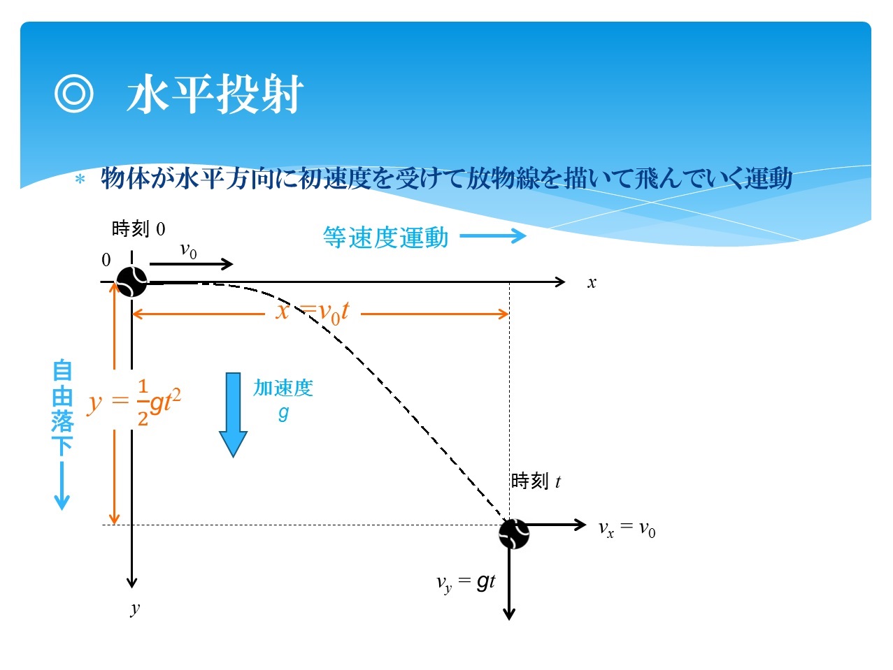 樋口の物理教室 力学 7 水平投射