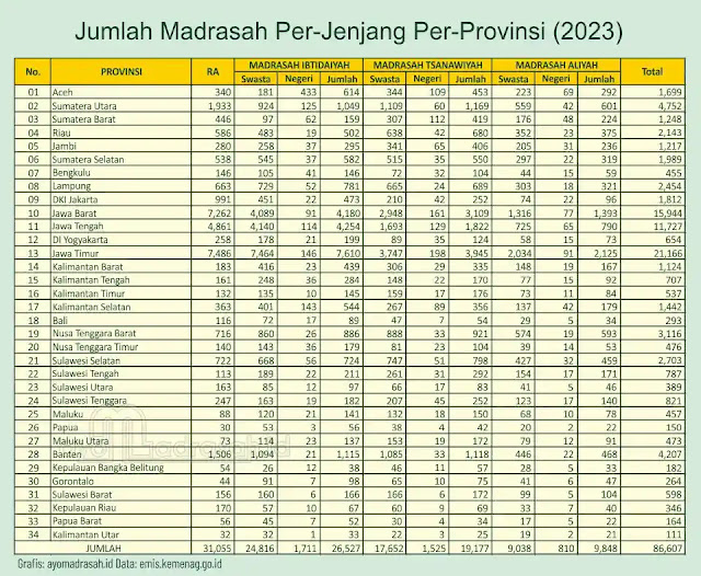 Jumlah Madrasah Per Provinsi