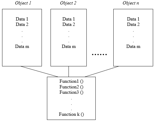 Class and Object and Memory in C++ Programming