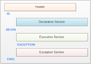 Struktur Blok PL / SQL