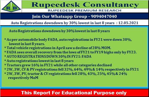 Auto Registrations Down by 30% lowest in last 8 years - Rupeedesk Reports