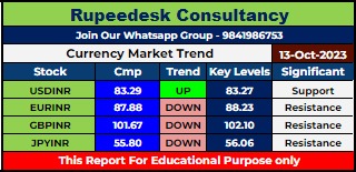 Currency Market Intraday Trend Rupeedesk Reports - 13.10.2023