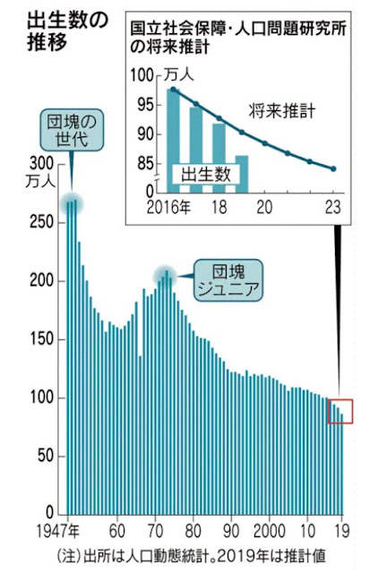 西暦表記による日経新聞のグラフの画像