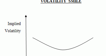 Volatility Smile And Volatility Skew Part 1 Description Options Trading Beginner