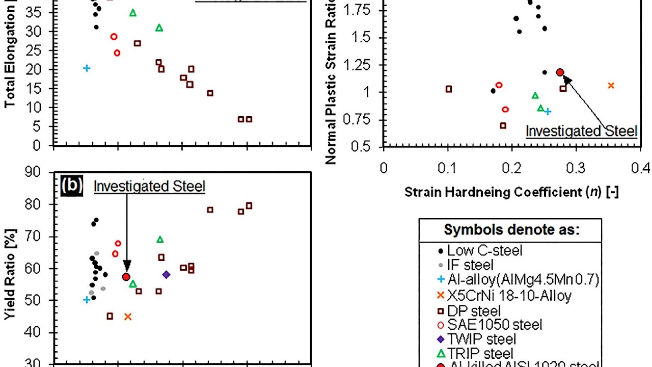 SAE steel grades