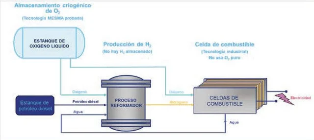 Figura 5. Esquema de generación de electricidad a partir de la generación de hidrógeno.