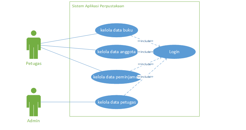 Contoh UseCase Diagram Aplikasi Perpustakaan - Kejar Koding