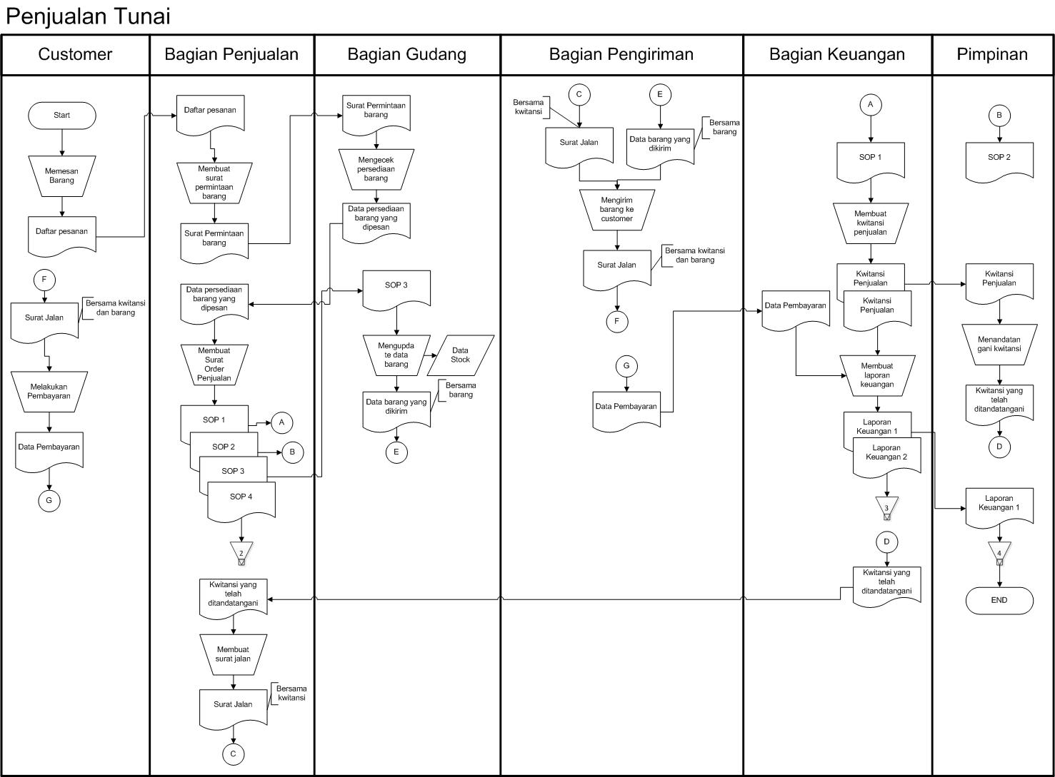 Sistem Informasi Akuntansi Flowchart Penjualan Tunai 