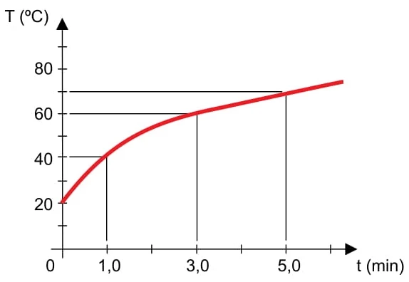 Santa Casa 2020 O gráfico mostra a temperatura, em função do tempo de aquecimento