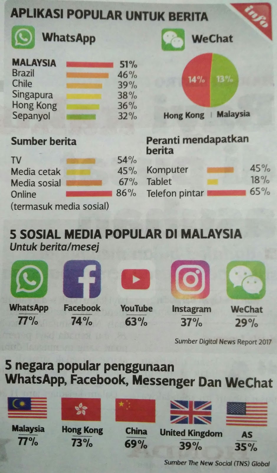 Orang Malaysia pengguna WHATSAPP paling ramai di dunia.