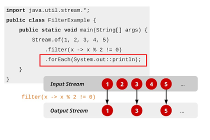 types of stream classes in java