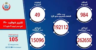 الصحة: تسجيل 984 حالة إيجابية جديدة بفيروس كورونا .. و 49 حالة وفاة