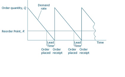 Contoh Grafik Reorder Point - Contoh O