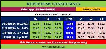 USDINR Pivot Levels -Rupeedesk Reports - 29.08.2023