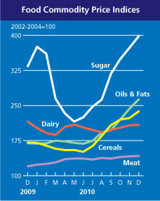 FAO Commodity Price Indices