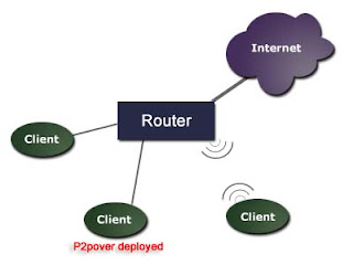 P2POver Bandwidth Limiter